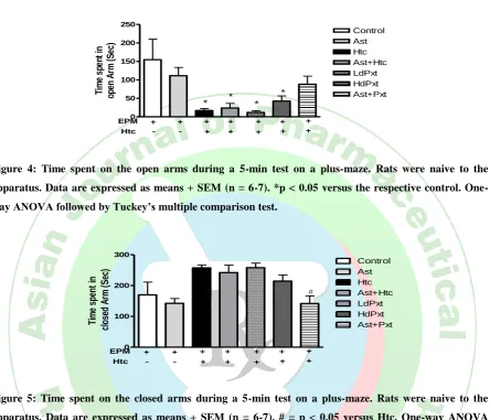 Figure 4: Time spent on the open arms during a 5-min test on a plus-maze. Rats were naive to the 