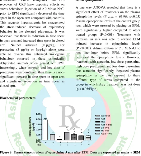 Figure 6: Plasma concentrations of epinephrine 5 min after EPM. Data are expressed as means + SEM    