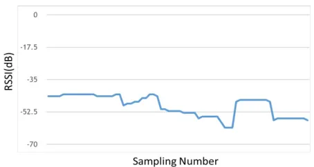 Figure 2. Average RSSI decay over distance of 35 m from AP in Figure 1(a) 