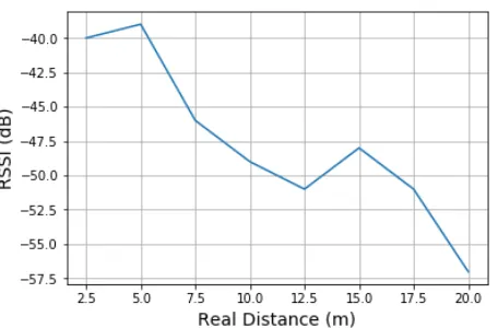 Figure 9. Simulated RSSI samples at each of 8 observation points over distance of 20 m from AP 