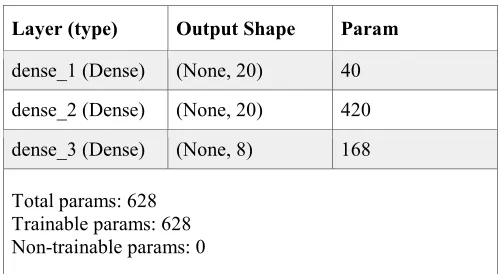 Table 1. Structure of adopted Multi-Layer Neural Network 