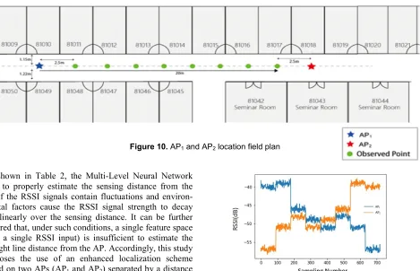 Figure 10. AP1 and AP2 location field plan 