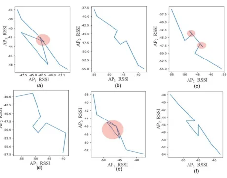 Figure 14(a)~(f). Six sets of RSSI data and correspond-ing confusion regions 