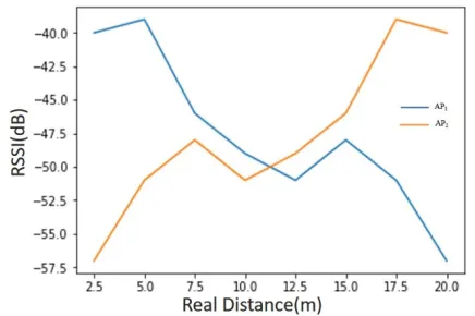 Figure 16. RSSI distributions of AP1 and AP2 after location adjustment 