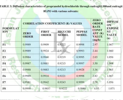Fig 3: Diffusion Profiles of Propronolol Hydrochloride through Eudragit RL100 Films Prepared WithVarious Solvents
