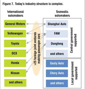 Figure 7. Today’s industry structure is complex.