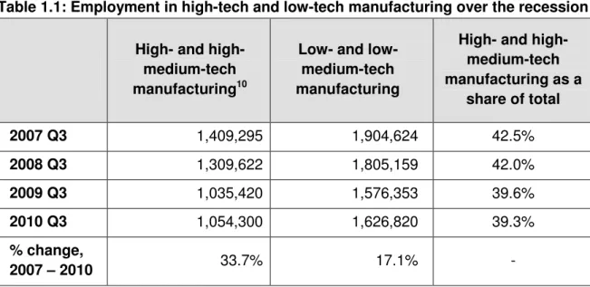 Table 1.1: Employment in high-tech and low-tech manufacturing over the recession  High- and 