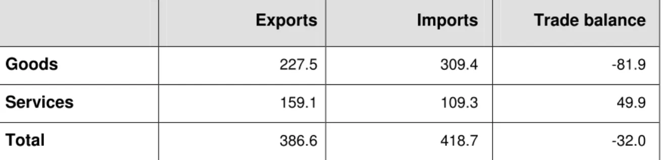 Table 1.2: The UK’s Balance of Payments current account for trade in goods and  services (2009) 