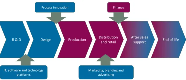 Figure 1.3: The manufacturing value chain 21