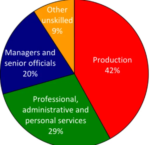 Figure 1.5 illustrates the breakdown of occupation types within the manufacturing industry