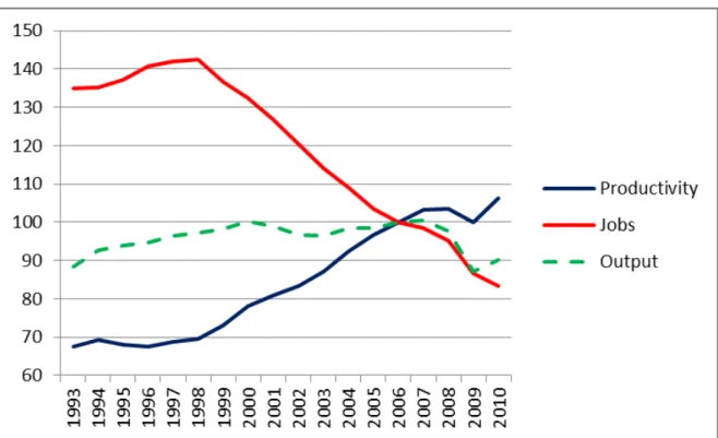 Figure 1.1: Productivity and Employment in manufacturing, 1993 – 2009 