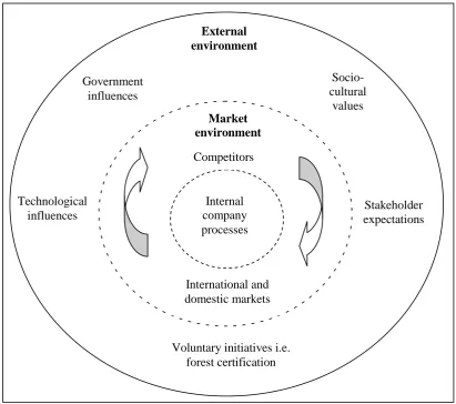 Figure 3: External and industry environment impacting internal environment  