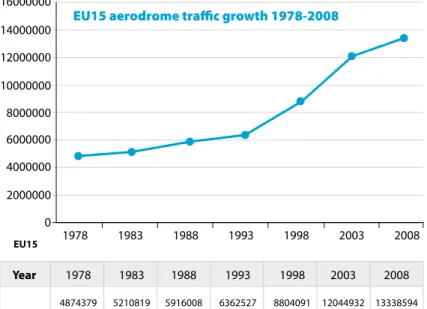Figure 6: EU15 Aerodrome  Traffic per year
