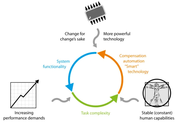 Figure 10: Self-reinforcing cycle of technological innovation