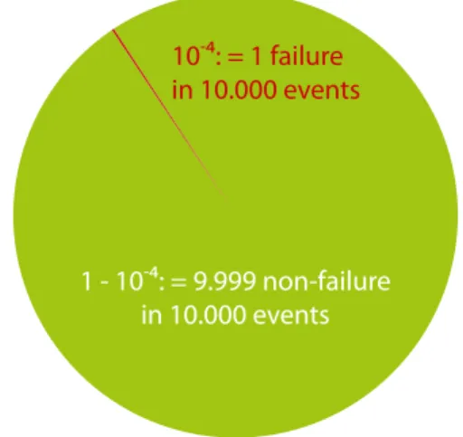 Figure 2: The imbalance between things that go right  and things that go wrong