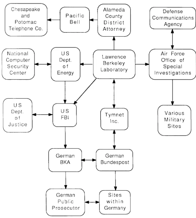 Figure 2.    Simplified Communications Paths between Organizations