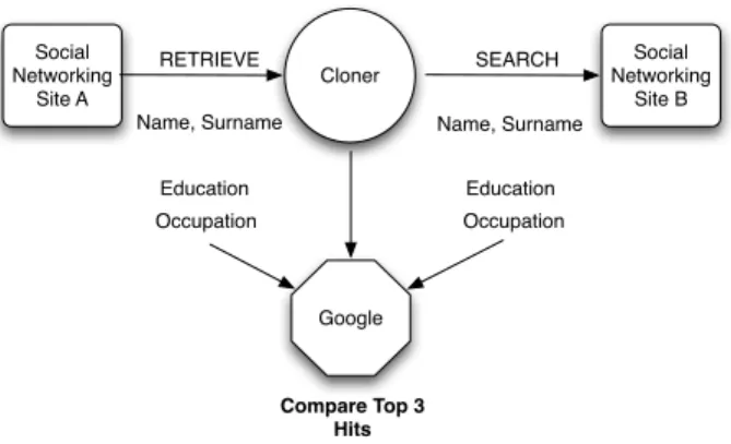 Figure 2: Process used to identify an identical user on two different social networking sites