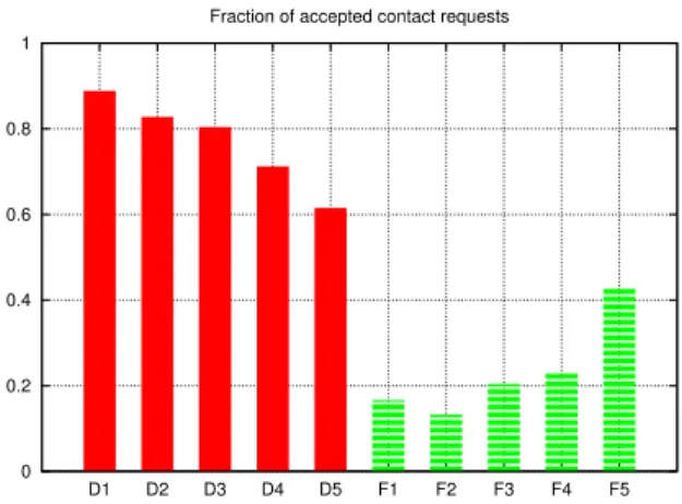 Figure 3 shows the acceptance rate for the forged profiles.