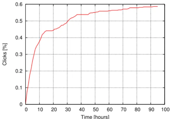 Figure 6: CDF of clicks over time for fictitious ac- ac-counts