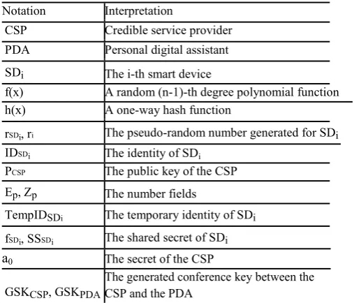 Table 1. Notation used in the group devices authentication scheme 