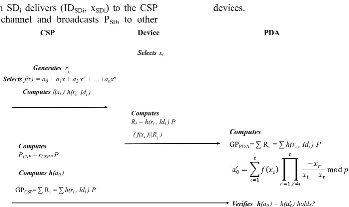 Figure 1. Group authentication phase of the authentication scheme 
