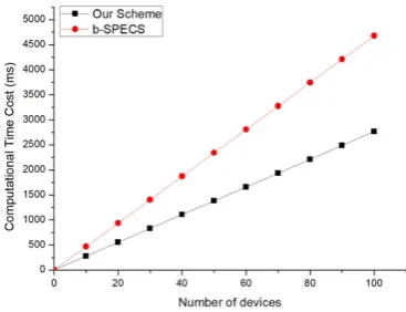 Figure 2. Computational cost in different number of users 
