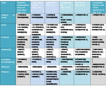 Table 1. Types of relationship between Social Sciences (SSc) and Citizenship Education (CE) in Social Studies