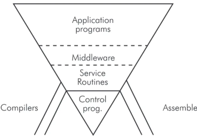 Figure 3. d’Agapeyeff’s Inverted PyramidApplicationprogramsMiddlewareServiceRoutinesControlprog.Compilers Assemblers