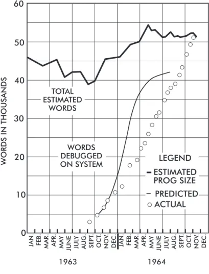 Figure 5. From Harr: The design and production of real-time software for                 Electronic Switching Systems.