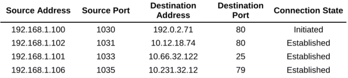 Table 2-1 provides an example of a state table. If a device on the internal network (shown here as 