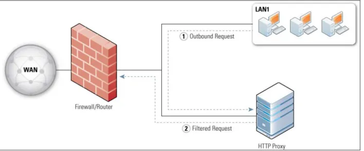 Figure 2-2 shows a sample diagram of a network employing a dedicated HTTP proxy server that has been  placed behind another firewall system