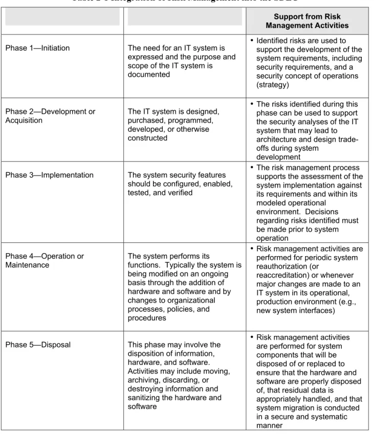 Table 2-1 Integration of Risk Management into the SDLC 