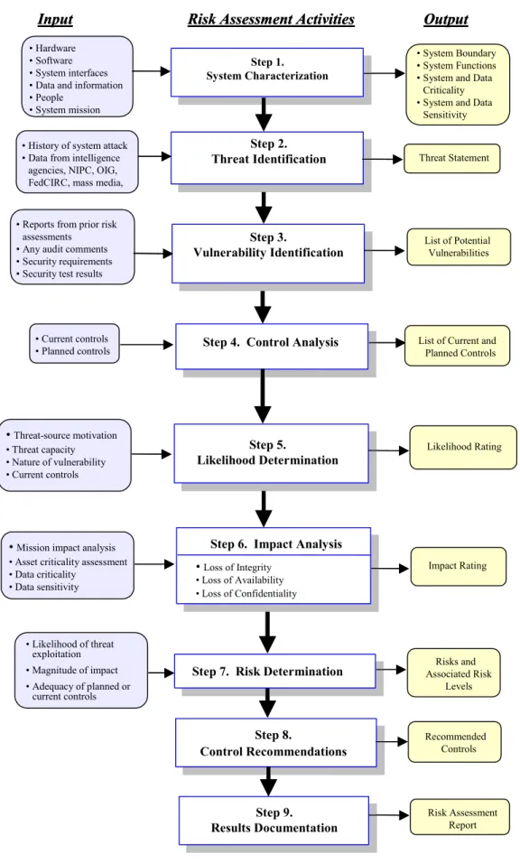 Figure 3-1.  Risk Assessment Methodology Flowchart 