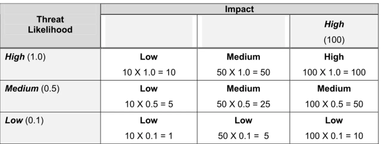 Table 3-6.  Risk-Level Matrix 