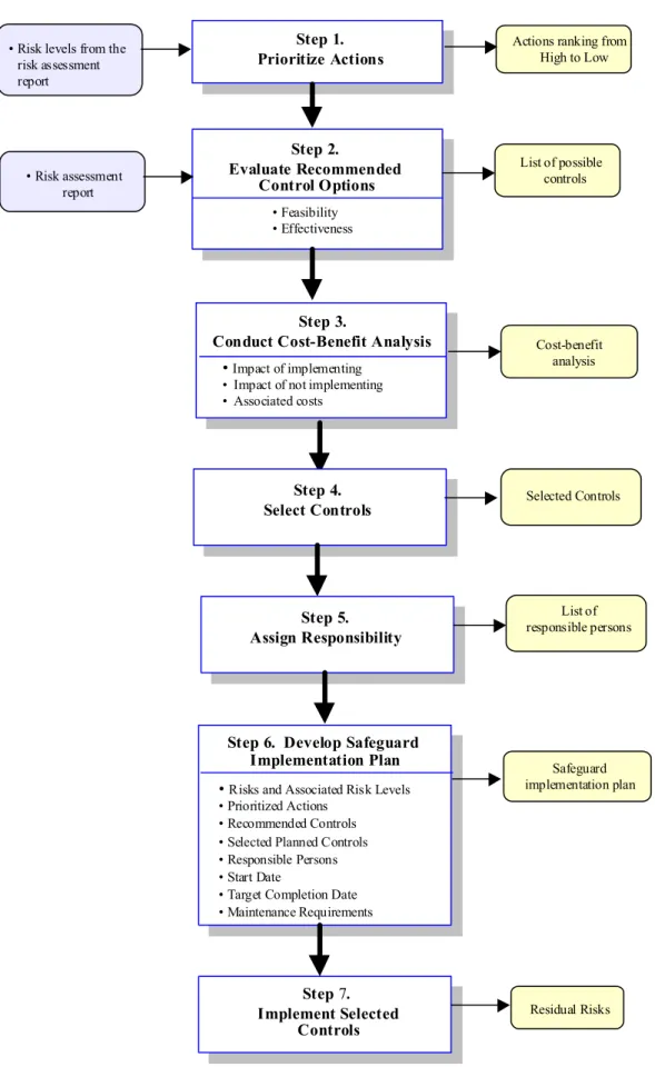 Figure 4-2.  Risk Mitigation Methodology Flowchart 