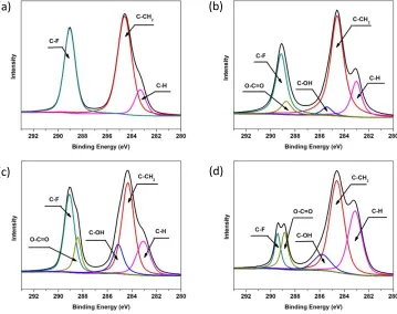 Figure 3.3 XPS spectra of C 1s of (a) pure PVDF, PVDF coating with (b) 1 nm GO, (c) 2 nm GO, and (d) 5 nm GO