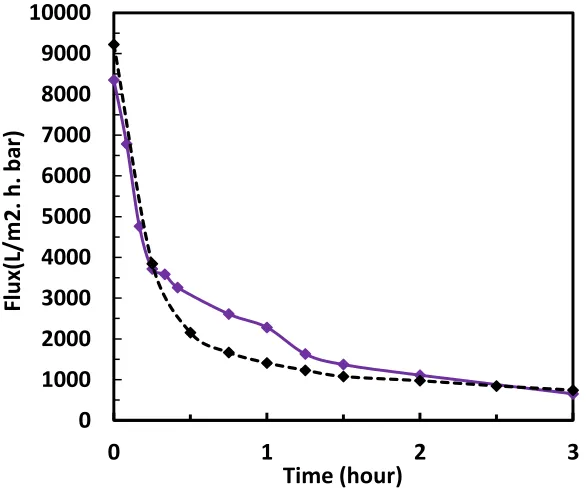 Figure 3.6 Pure water flux for PVDF without any GO coating tested in: (dash line) cross-flow module; (straight line) dead-end module