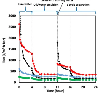 Figure 3.7 Time-dependent flux of GO/PVDF composite membranes: (◊) the pure PVDF support; (●) PVDF with 1 nm GO coating; (Δ) PVDF with 2 nm GO coating; (□) PVDF with 5 nm GO coating