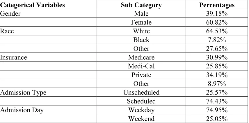 Table 2.2: Hospital Level Characteristics used in selection model 