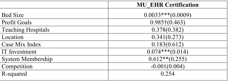 Table 2.5: Choice Model Results 