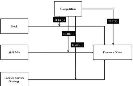 Figure 3.1: Theoretical Model  