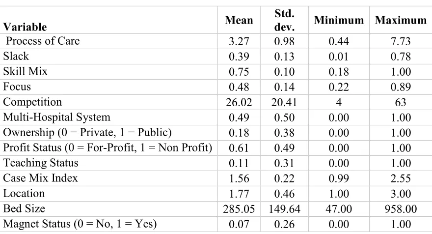 Table 3.1: Descriptive Statistics 