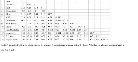 Table 3.2: Correlations 