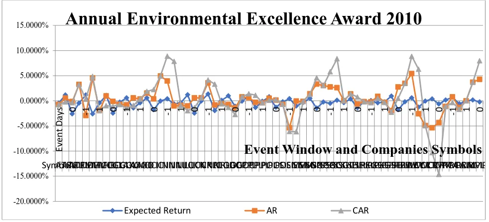 Figure # 1: Annual Environmental Excellence Award 2010 