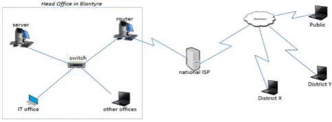 Figure 1. Implementation of IS for Organisation A (Note: Images are from Microsoft Office) 