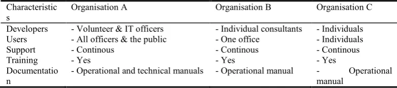 Table 3. Human dimension in three cases 