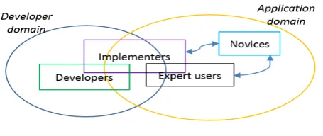 Figure 5. Interactions between developers, implementers and users 