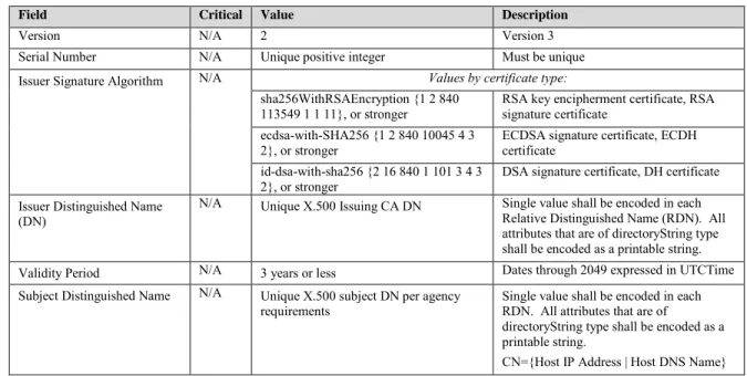 Table 3-1: TLS Server Certificate Profile  