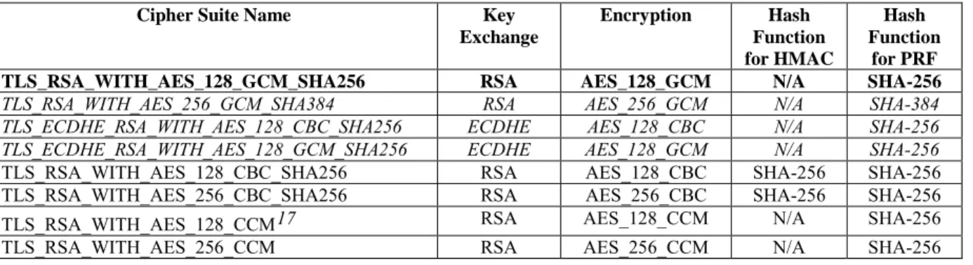 Table 3-3: Additional TLS 1.2 Cipher Suites for RSA Server Certificates 