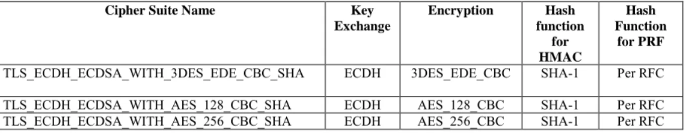 Table 3-10 identifies cipher suites that may be supported by a server that has been  configured with an elliptic curve private key and a corresponding ECDH certificate  signed using ECDSA